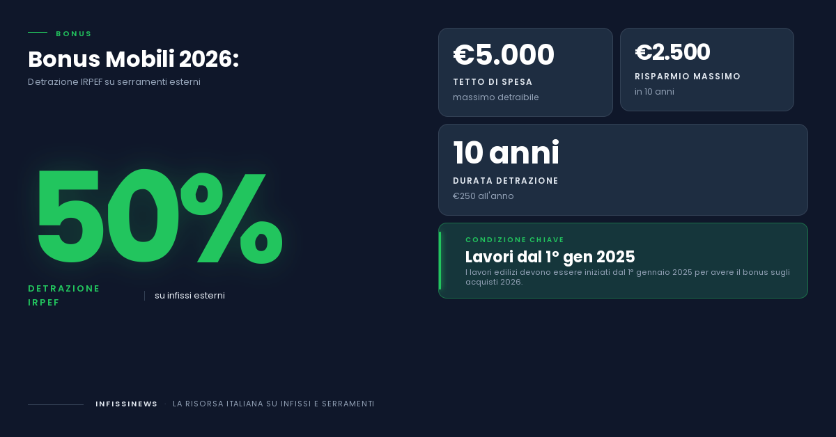 Bonus mobili 2026: anche gli infissi rientrano nella detrazione al 50%