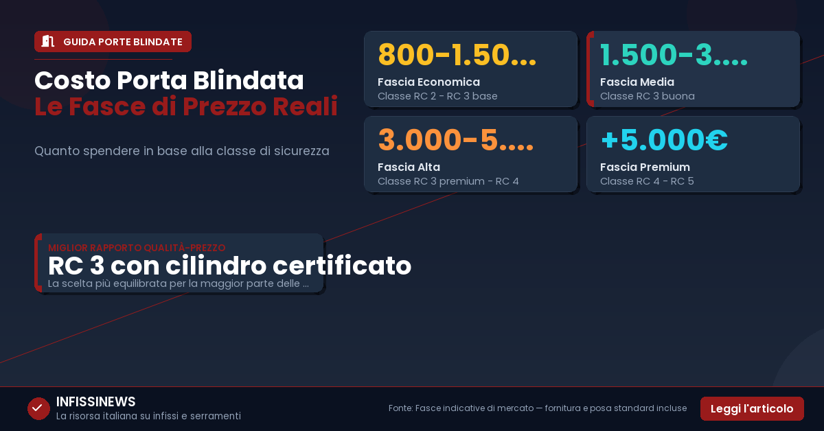 Costo porta blindata: quanto spendere davvero per non pentirtene