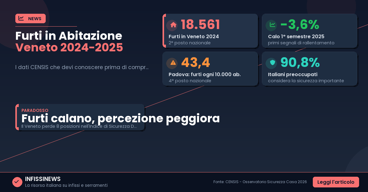 Furti in casa: i dati CENSIS 2026 che devi conoscere prima di comprare la porta blindata