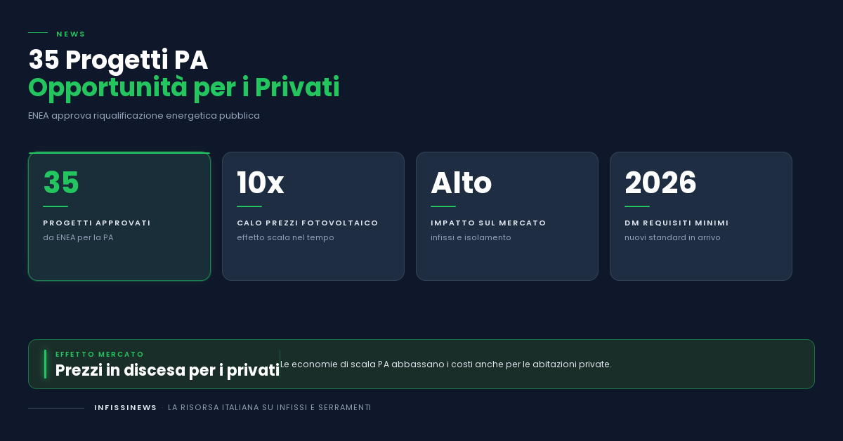 35 nuovi progetti PA per l'efficienza energetica: cosa significa per i privati