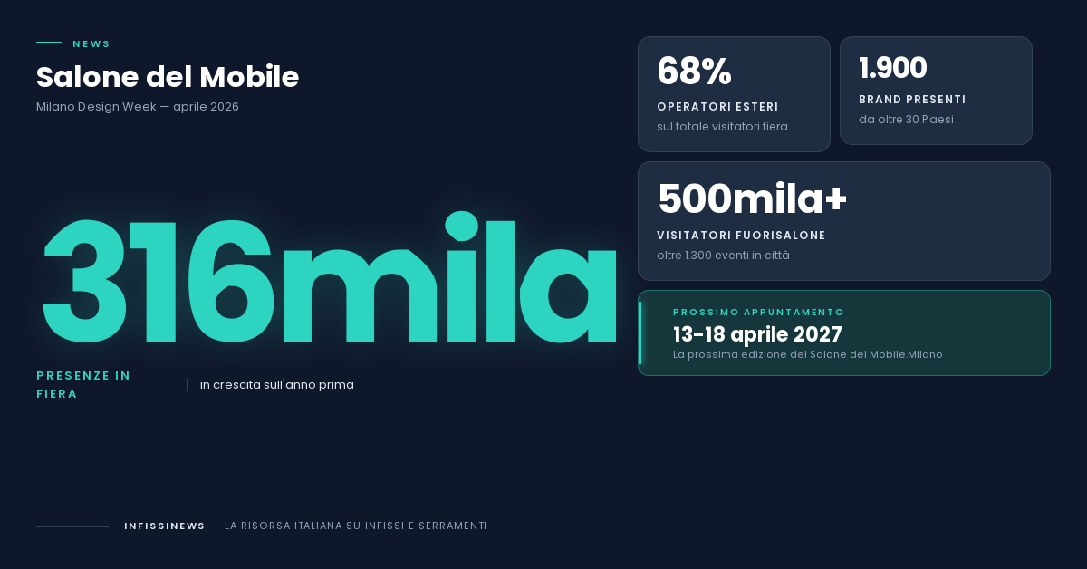 Salone del Mobile 2026: le tendenze su porte e finestre che arriveranno nei cataloghi tra 12 mesi